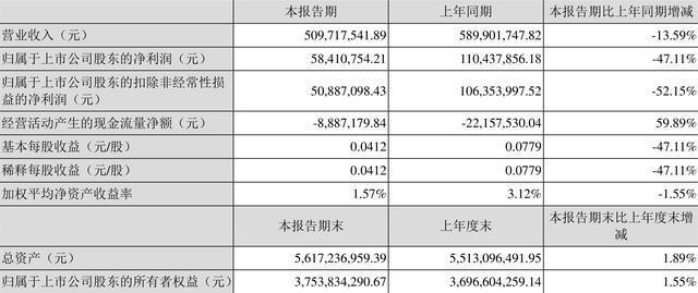 沧州明珠(002108.SZ)：一季度净利润5986.64万元 同比下降27.67%